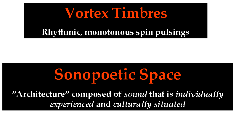 Slide 7 — Vortex timbres and sonopoetic spaces